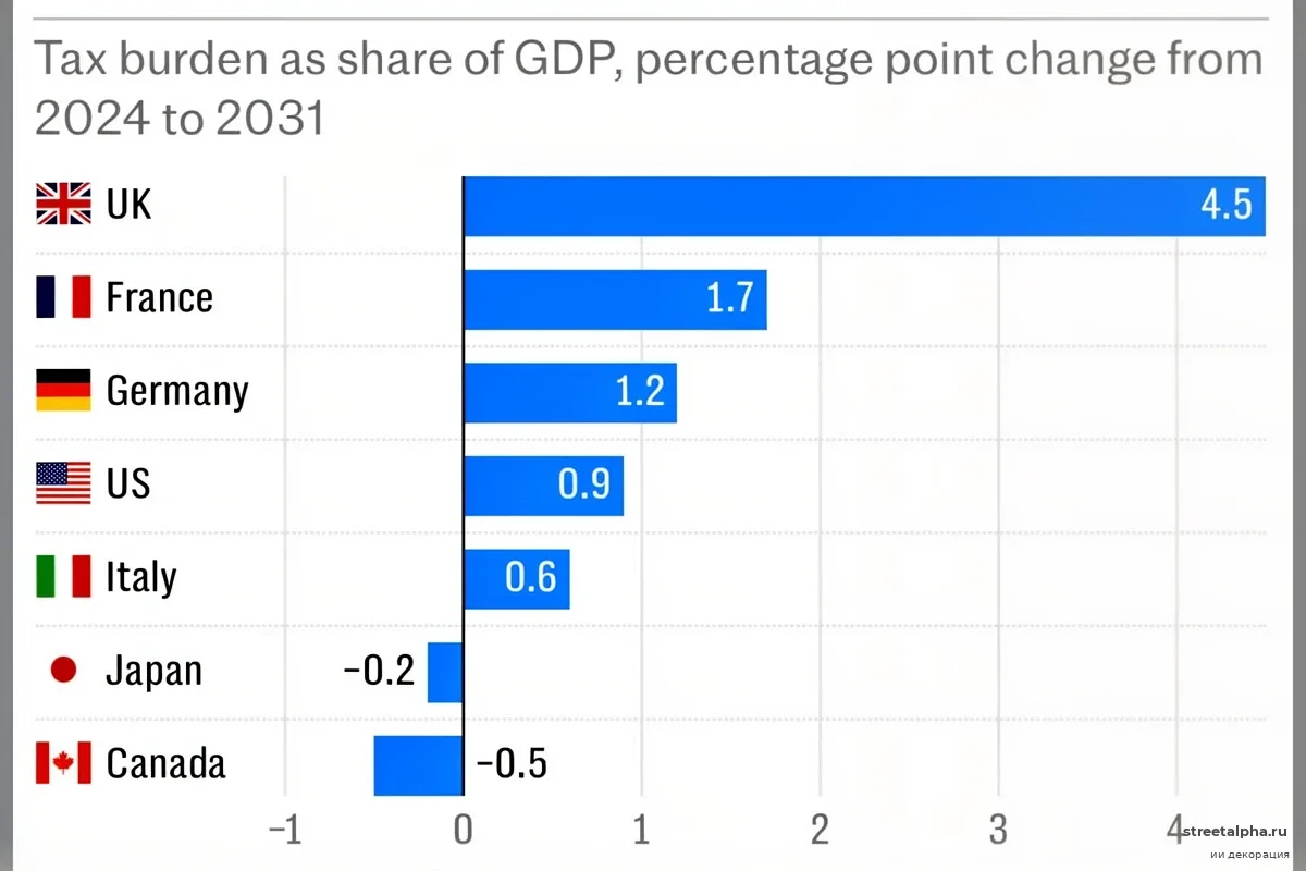 Британия ставит мировой рекорд по налогам: к 2030 году плата за мир достигнет 42% ВВП
